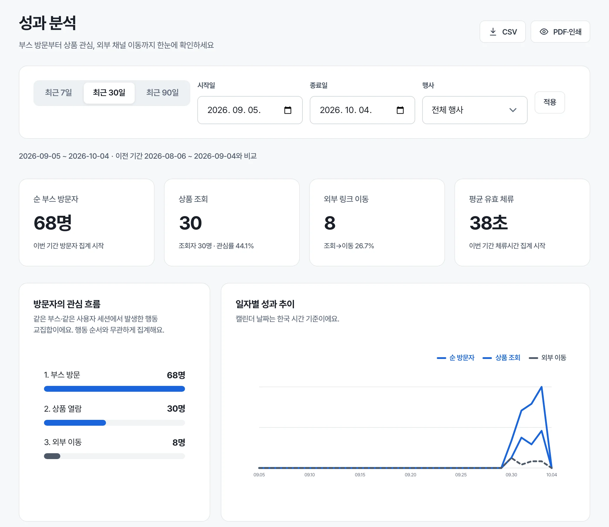 성과 분석 — 기간·행사 고르기, 네 칸 요약, 관심 흐름과 일자별 추이
